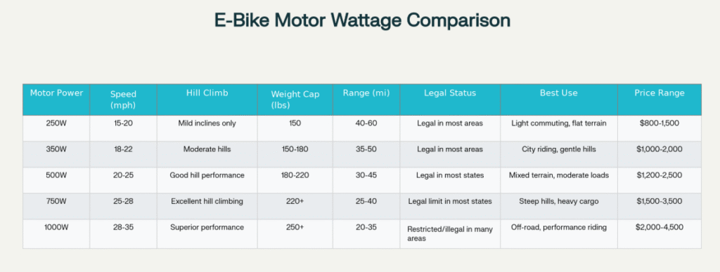 Table comparing electric bike motor wattage, including speed, hill climb ability, weight capacity, range, legal status, best use, and price range for different motor power levels.