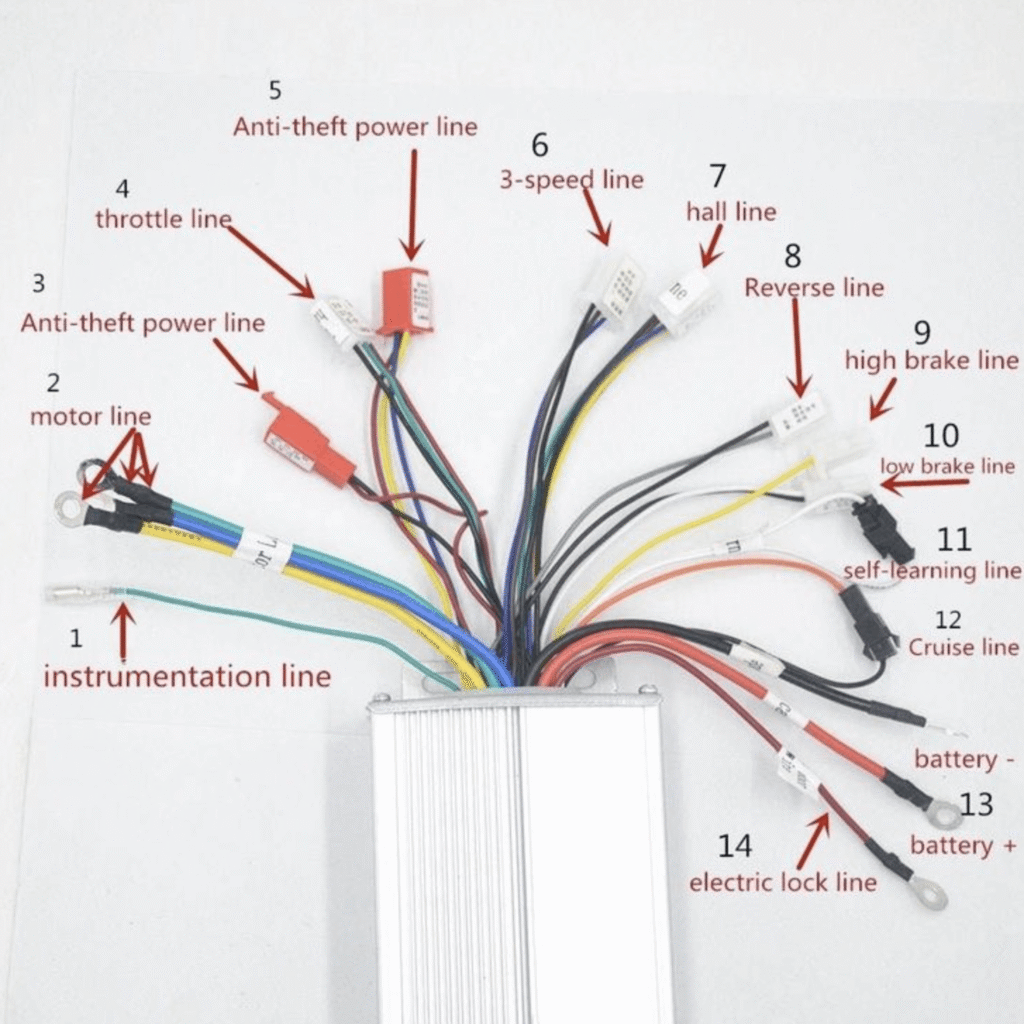 Labeled diagram of an electric bike controller showing wiring connections including motor line, throttle line, brake lines, and battery terminals.