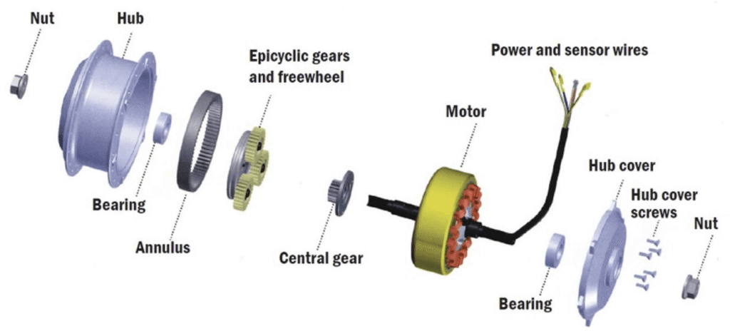 Exploded view of an e-bike hub motor showing bearings, gears, motor, wires, and hub cover.