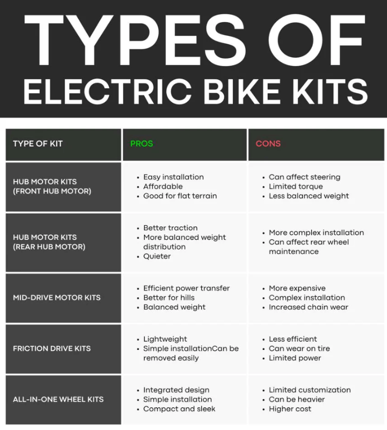 Comparison chart of different types of electric bike kits with pros and cons.